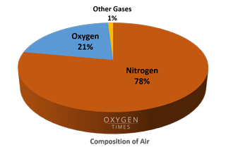 درصد اکسیژن در هوا